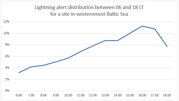 Graph for lightning distribution