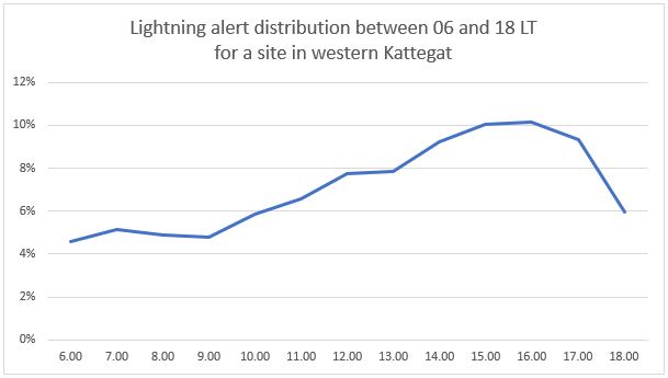 Graph for lightning distribution