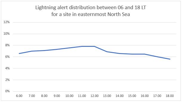 Graph for lightning distribution