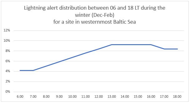 Graph for lightning distribution