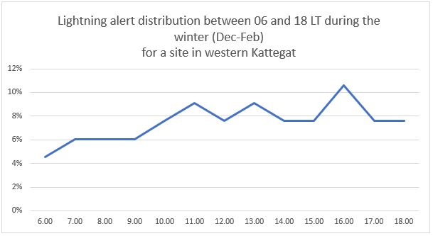 Graph for lightning distribution