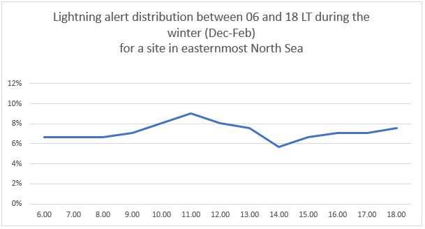 Graph for lightning distribution