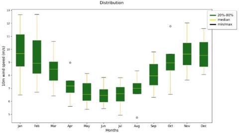 Example of a graph that presents the variation/spread in the monthly average of wind speed. 