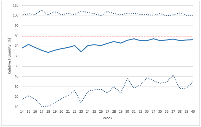 Graph for relative humidity