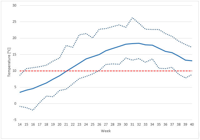 Graph for temperature