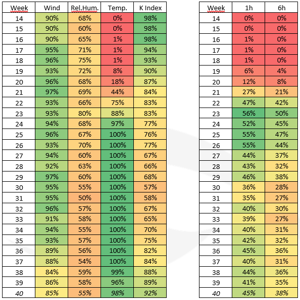 Table for the combined parameters