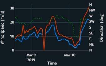 Wind observation from Cadzand